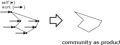 Community as work